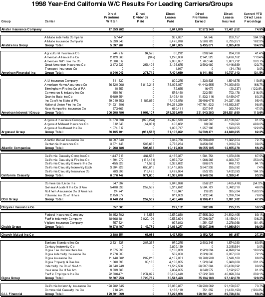 California Workers' Comp Premiums Workers’ Comp Executive