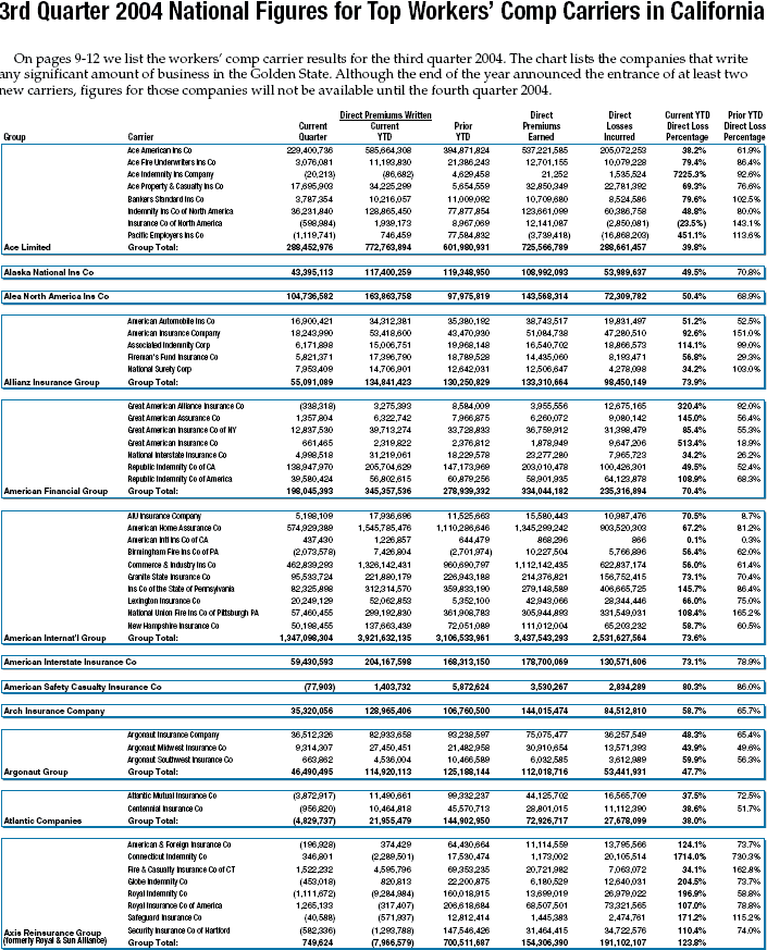 3rd Quarter 2004 National Figures for Top Workers' Comp Carriers in ...