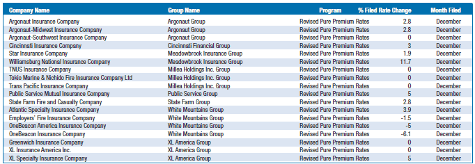 rate-filings-stabilize-workers-comp-executive