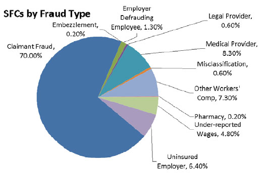 Cdi Pursuing $366 Million In Suspected Workers’ Comp Fraud Cases 