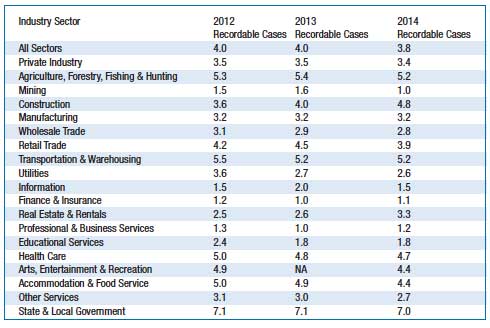 California’s Injury & Illness Rate Drops For Most Industries ...