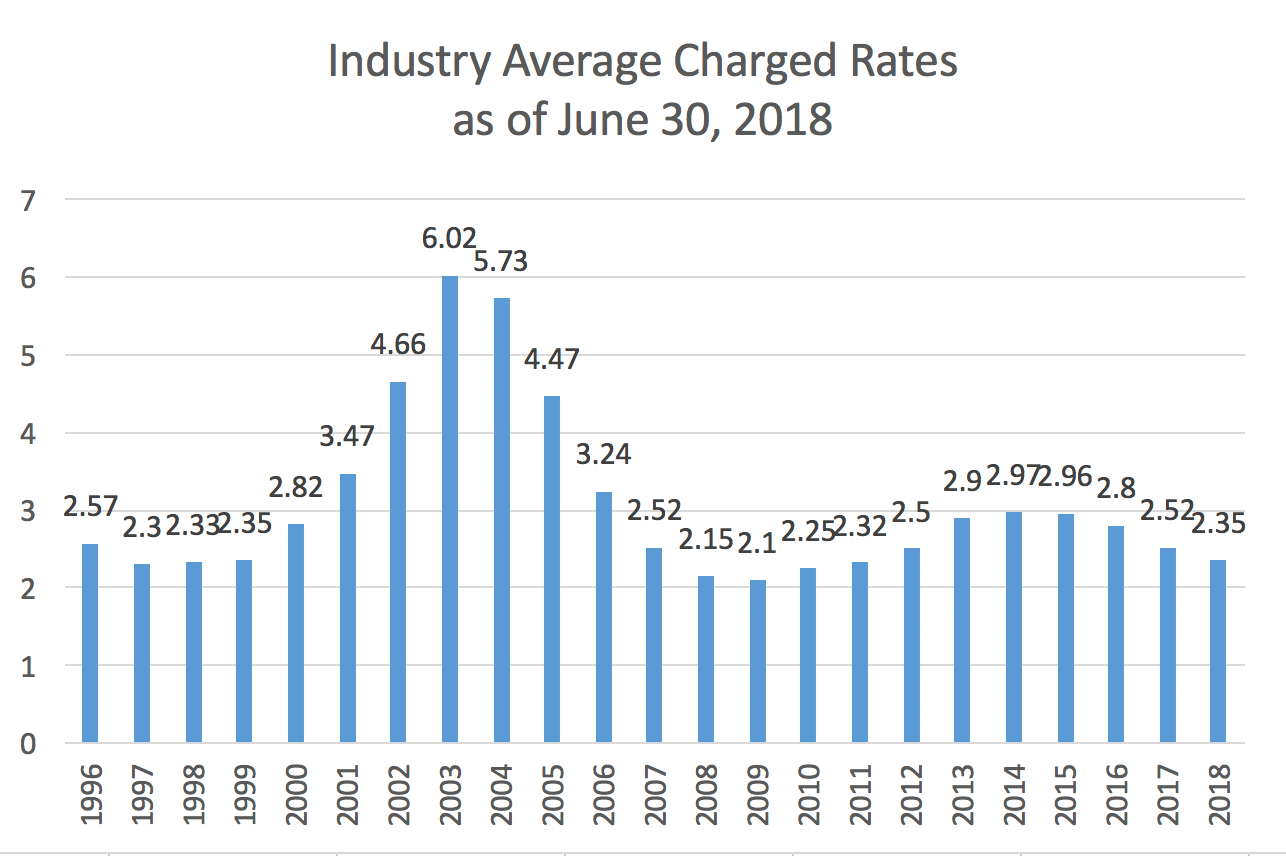 Industry average