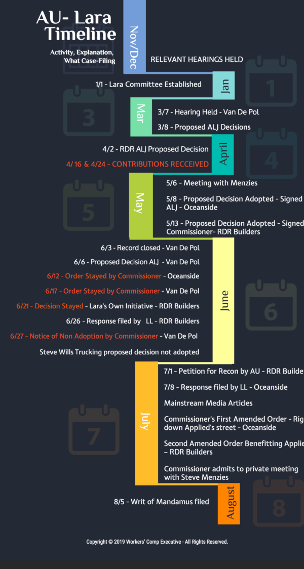 Ricardo Lara Timeline Of Corruption Workers Comp Executive