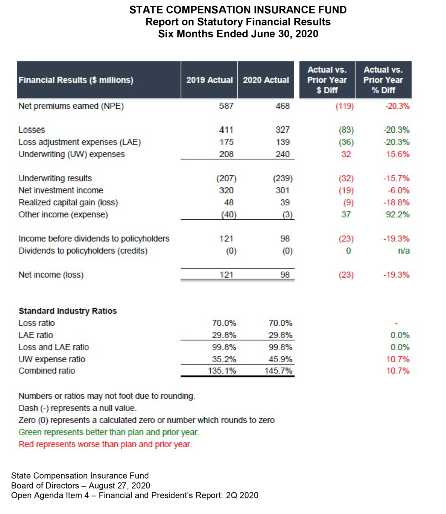 State Fund’s Combined Ratio Soars As Premium Drops Workers’ Comp