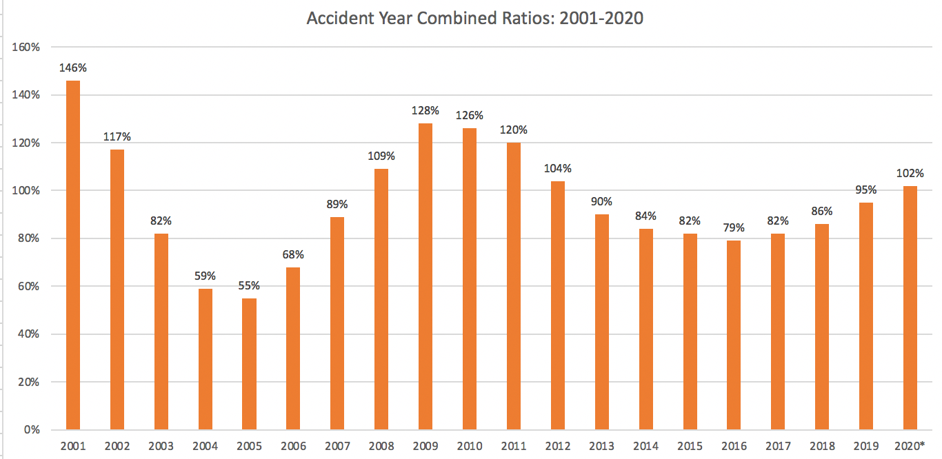 combined-ratio-chart-workers-comp-executive