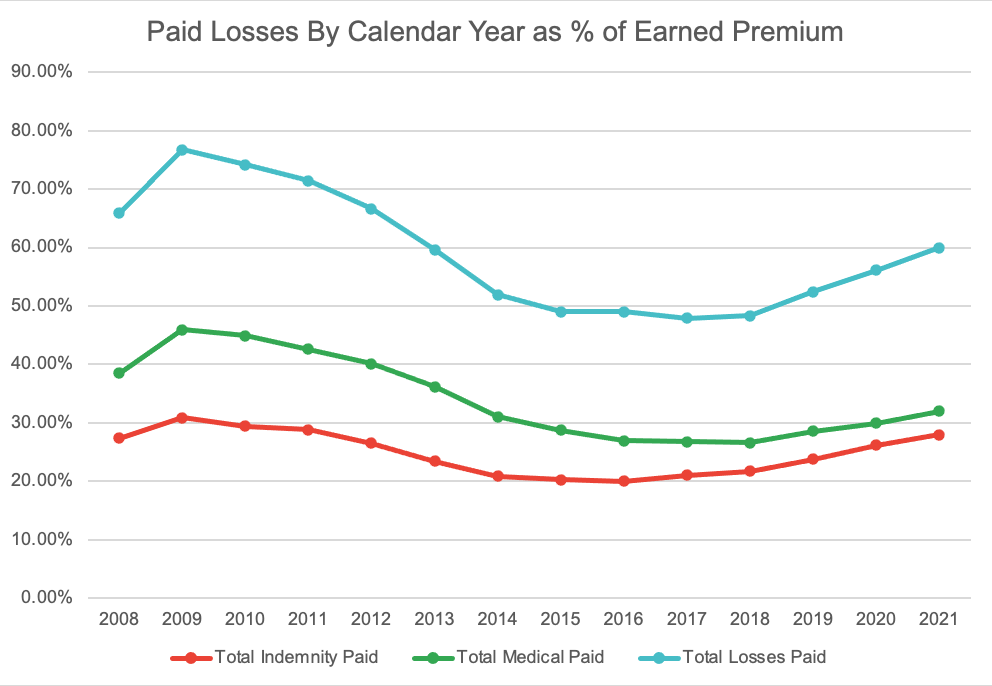 paid-losses-by-calendar-year-workers-comp-executive