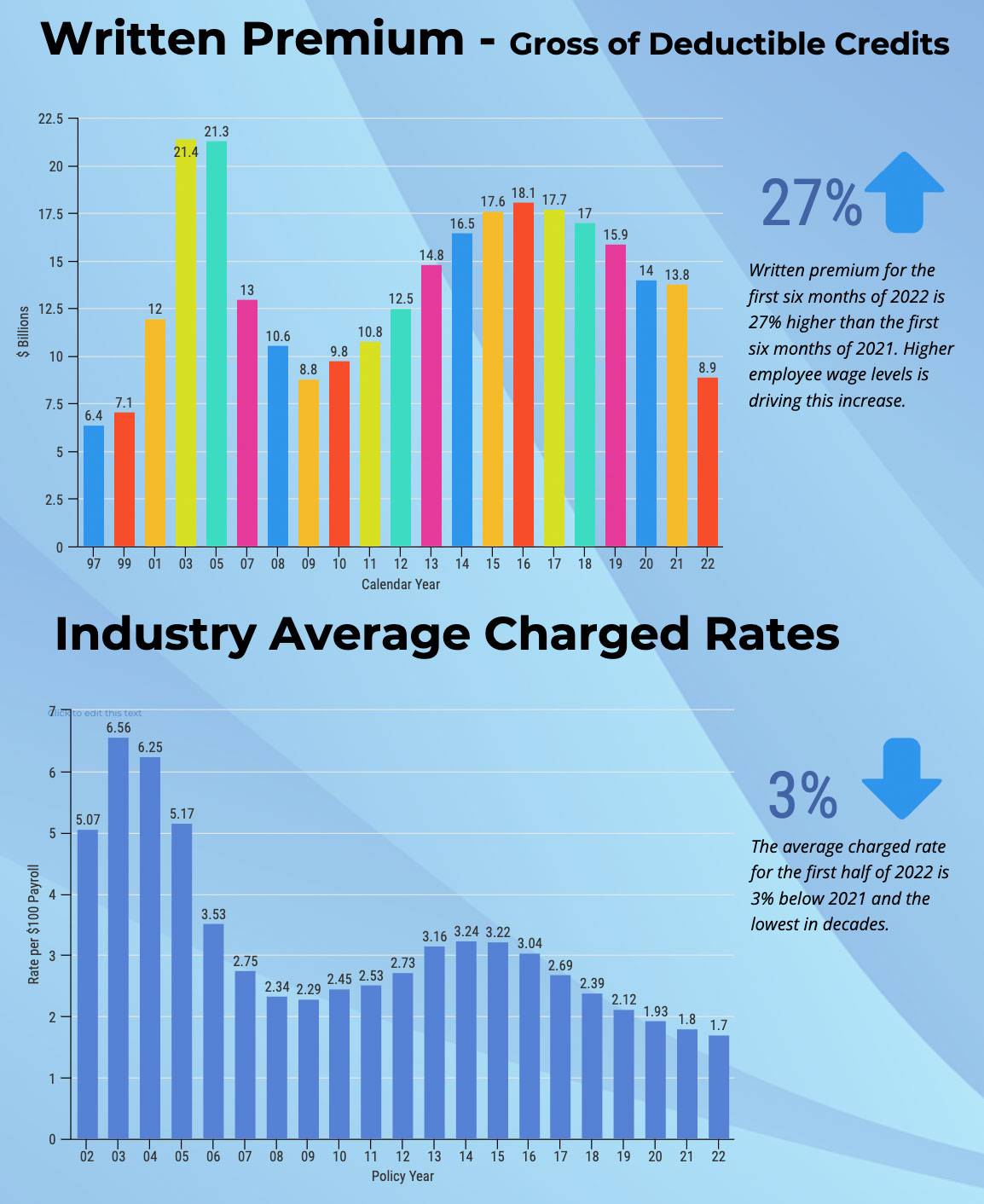 Workers’ Comp Charged Rates Continue To Drop Workers’ Comp Executive