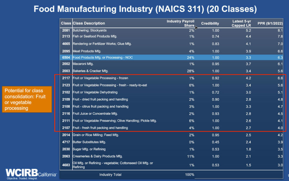 food-manufacturing-chart-workers-comp-executive