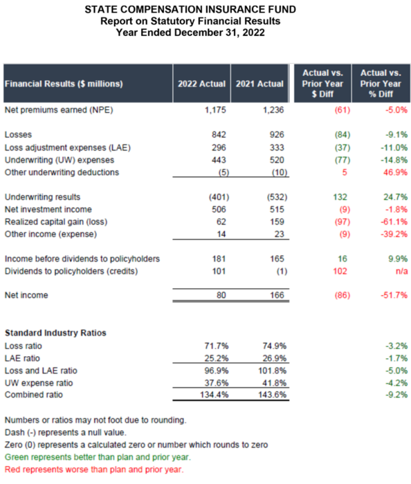 SCIF-year-end-chart | | Workers’ Comp Executive