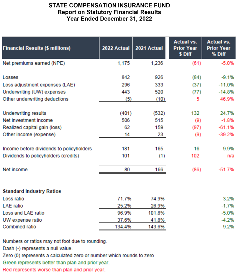 state-fund-s-improving-2022-combined-ratio-workers-comp-executive