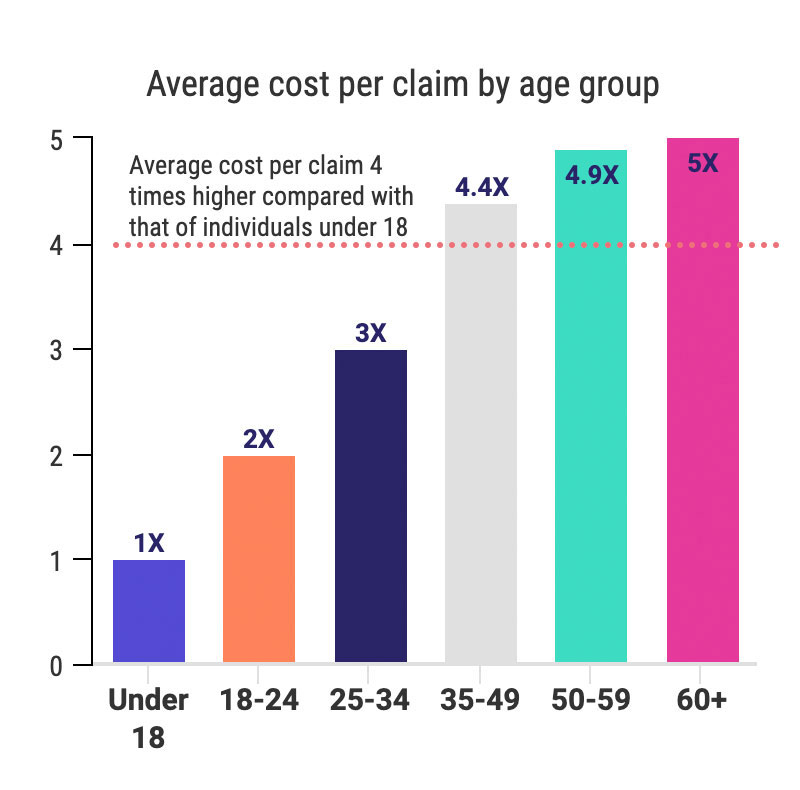 average-cost-per-claim-by-age-workers-comp-executive